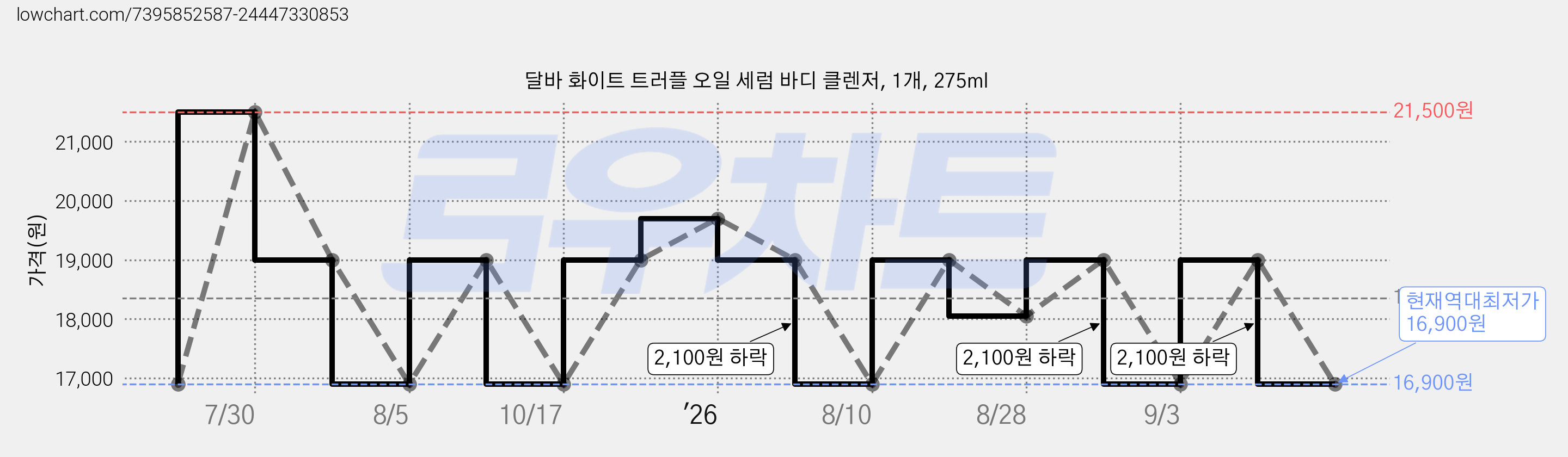 달바 화이트 트러플 오일 세럼 바디 클렌저, 1개, 275ml 가격 변동 차트, 현재가 16,900원, 역대최저가