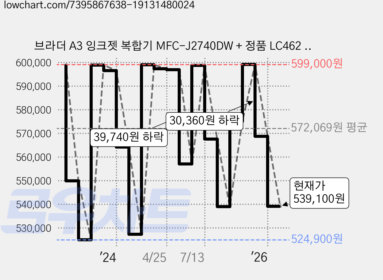 브라더 A3 잉크젯 복합기 MFC-J2740DW + 정품 LC462 세트 가격 변동 차트, 현재가 539,100원, 관측 최저가 524,900원