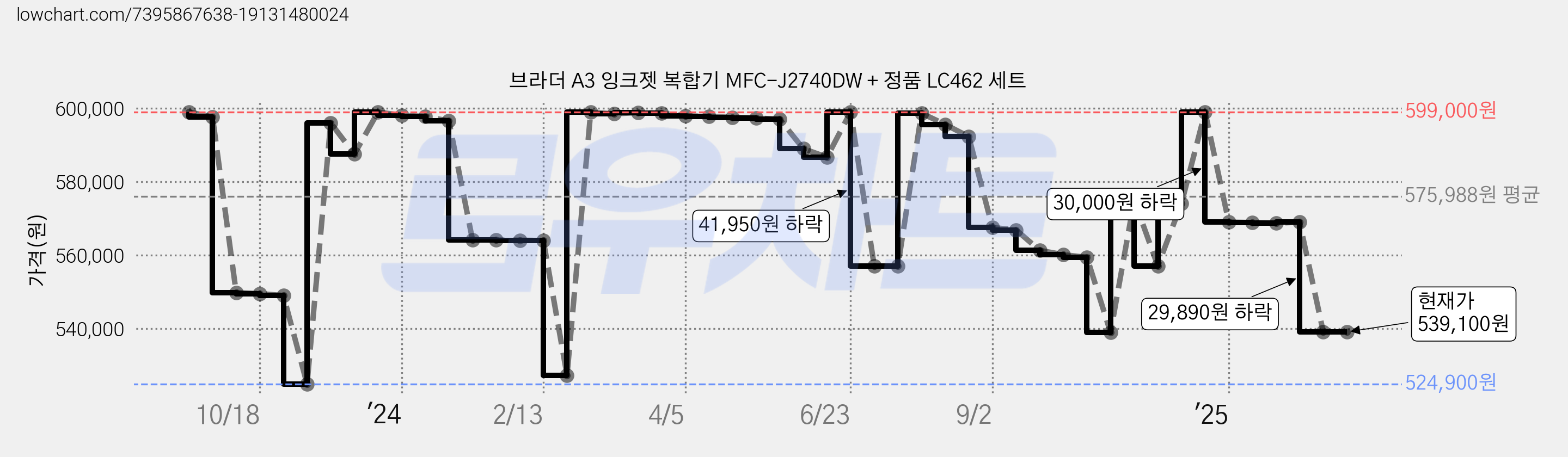 브라더 A3 잉크젯 복합기 MFC-J2740DW + 정품 LC462 세트 가격 변동 차트, 현재가 539,100원, 관측 최저가 524,900원