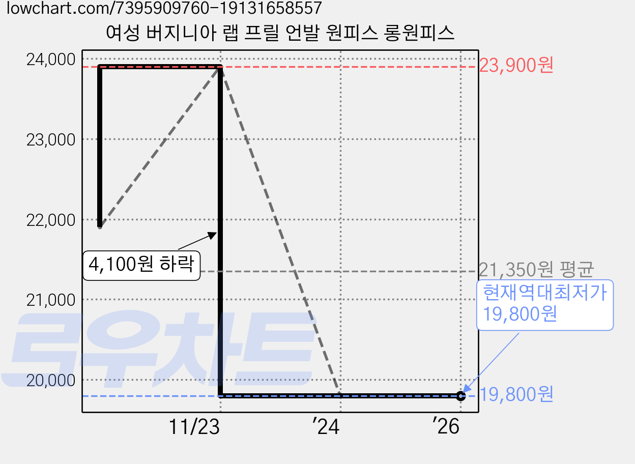 여성 버지니아 랩 프릴 언발 원피스 롱원피스 가격 변동 차트, 현재가 19,800원, 역대최저가