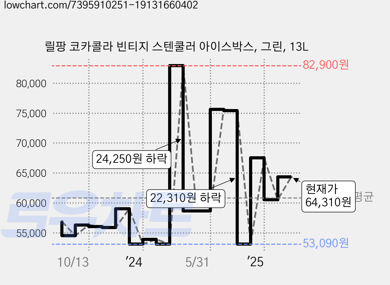 릴팡 코카콜라 빈티지 스텐쿨러 아이스박스, 그린, 13L 가격 변동 차트, 현재가 64,310원, 관측 최저가 51,920원