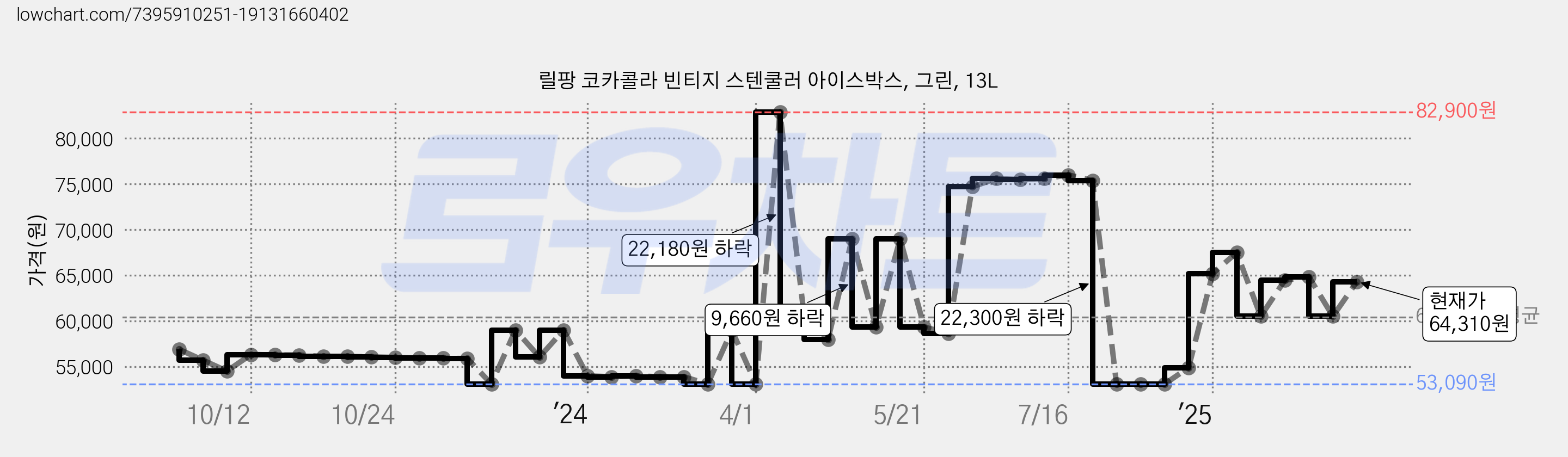 릴팡 코카콜라 빈티지 스텐쿨러 아이스박스, 그린, 13L 가격 변동 차트, 현재가 64,310원, 관측 최저가 51,920원