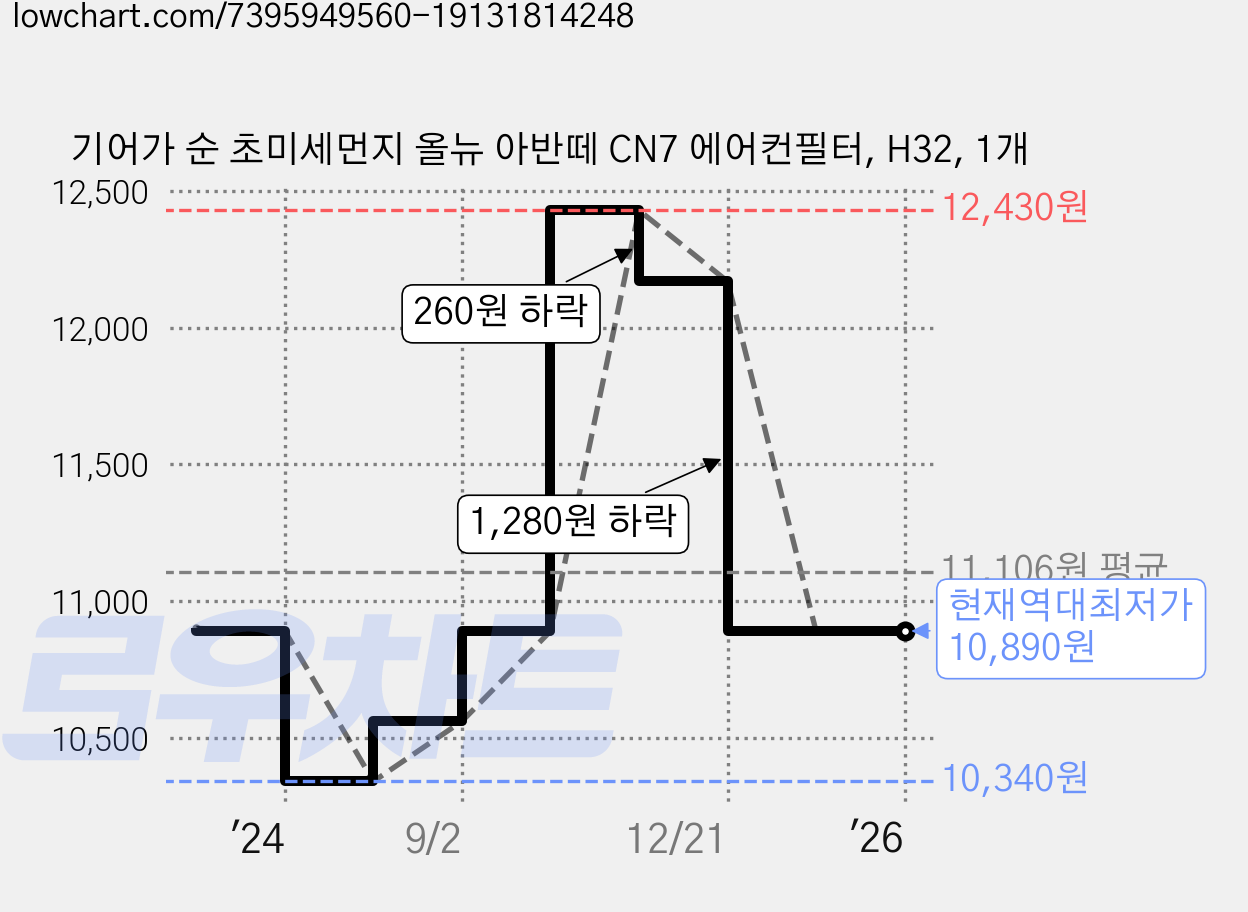 기어가 순 초미세먼지 올뉴 아반떼 CN7 에어컨필터, H32, 1개 가격 변동 차트, 현재가 10,890원, 역대최저가