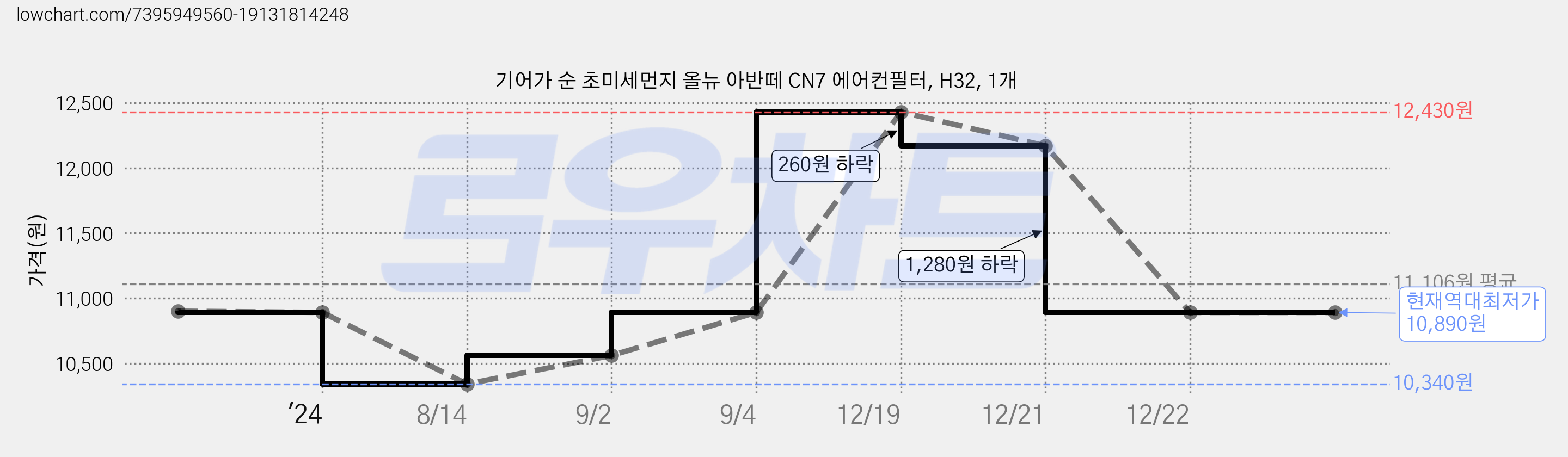 기어가 순 초미세먼지 올뉴 아반떼 CN7 에어컨필터, H32, 1개 가격 변동 차트, 현재가 10,890원, 역대최저가