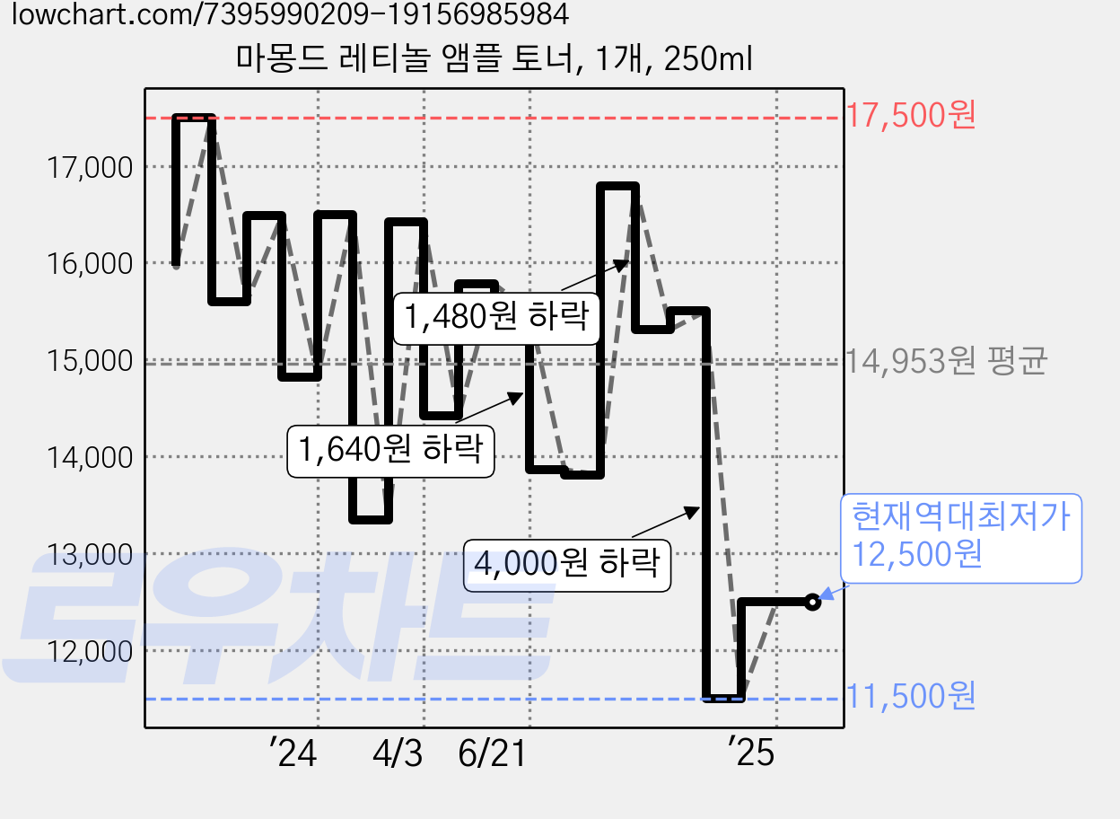 마몽드 레티놀 앰플 토너, 1개, 250ml 가격 변동 차트, 현재가 12,500원, 역대최저가