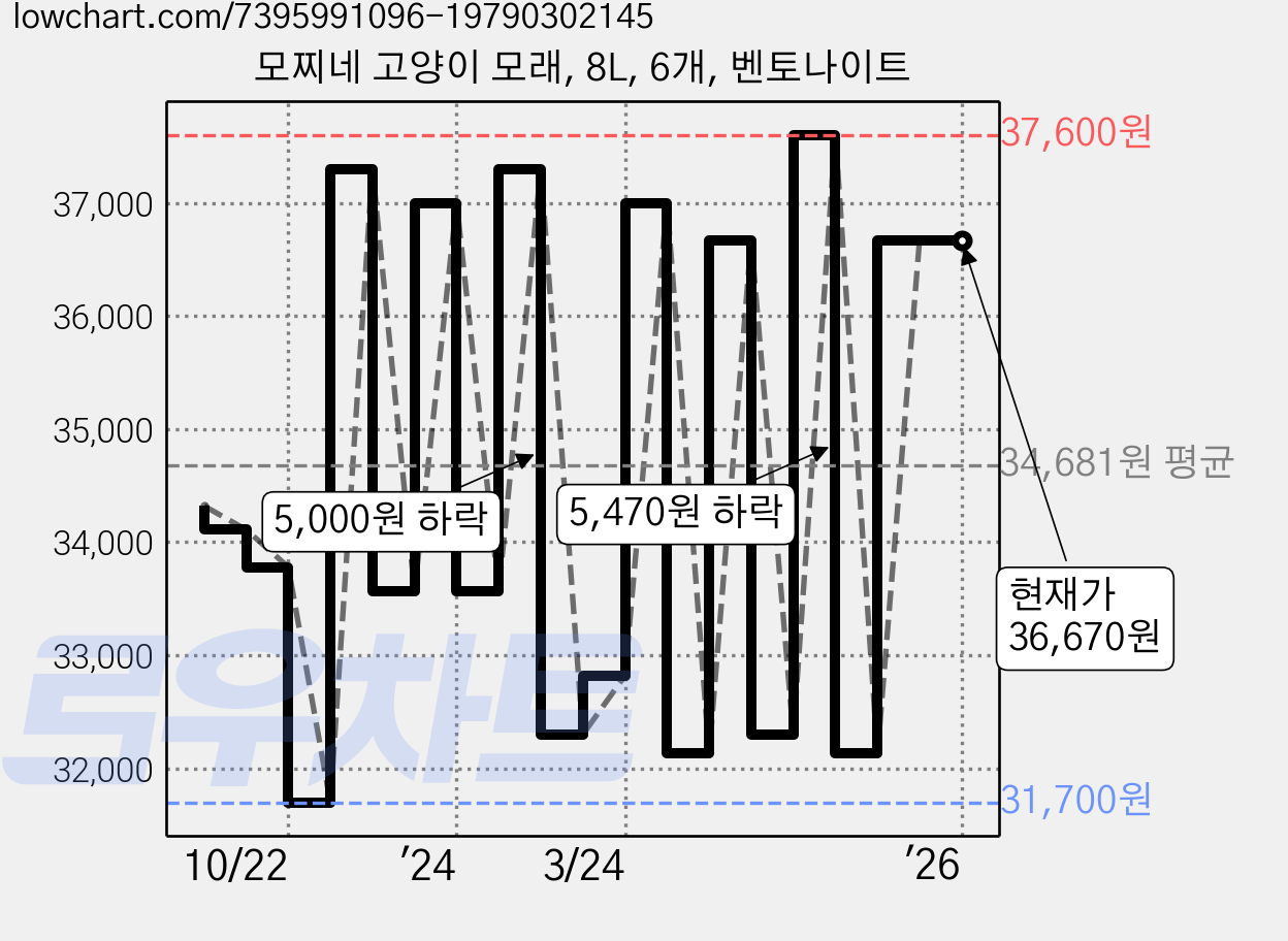 모찌네 고양이 모래, 8L, 6개, 벤토나이트 가격 변동 차트, 현재가 36,670원, 역대최저가