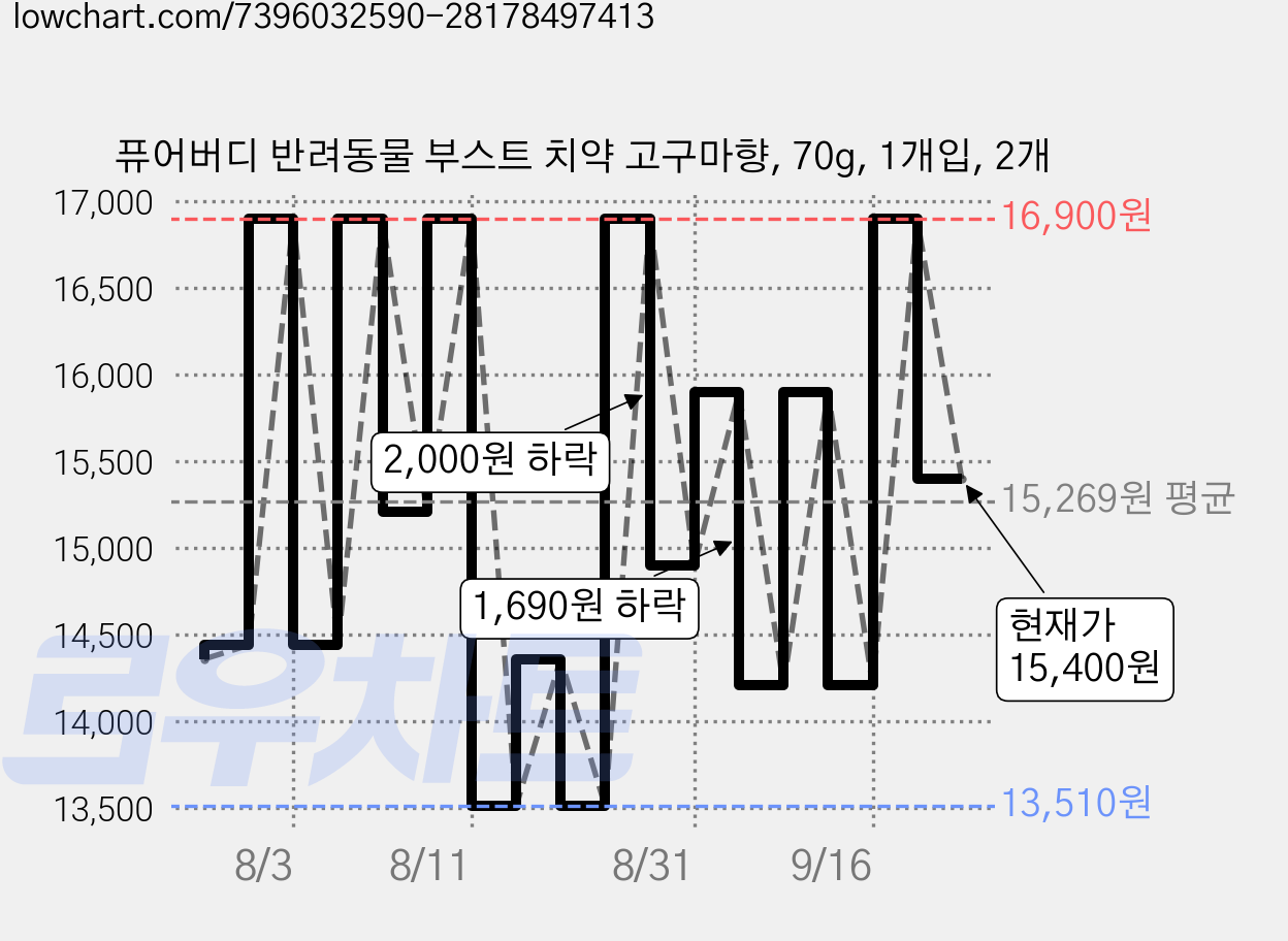 퓨어버디 반려동물 부스트 치약 고구마향, 70g, 1개입, 2개 가격 변동 차트, 현재가 15,400원, 관측 최저가 13,510원