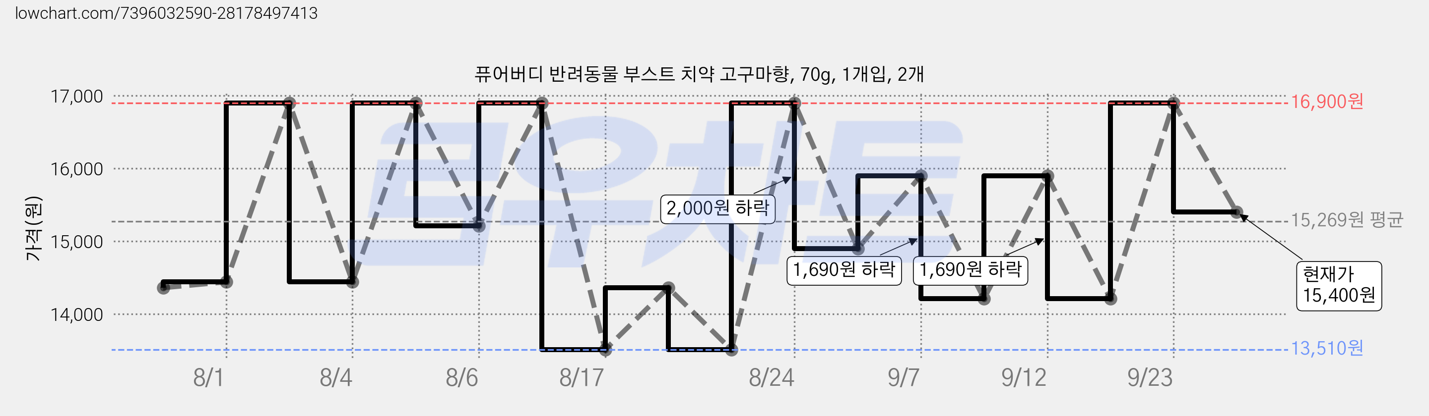 퓨어버디 반려동물 부스트 치약 고구마향, 70g, 1개입, 2개 가격 변동 차트, 현재가 15,400원, 관측 최저가 13,510원