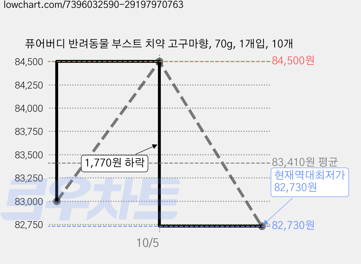 퓨어버디 반려동물 부스트 치약 고구마향, 70g, 1개입, 10개 가격 변동 차트, 현재가 82,730원, 역대최저가
