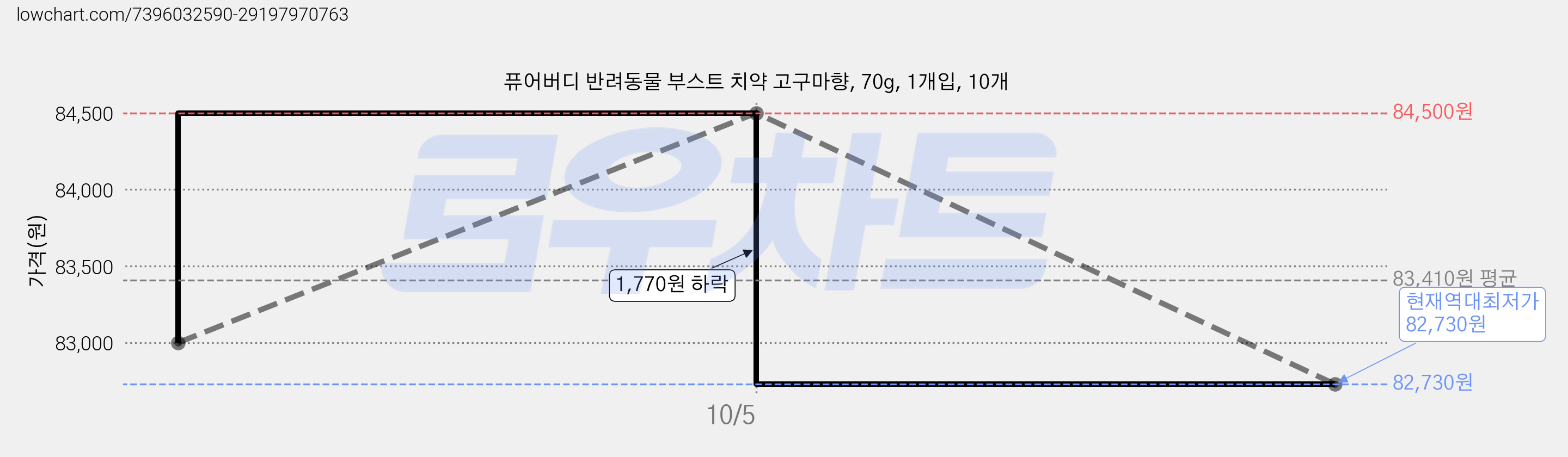 퓨어버디 반려동물 부스트 치약 고구마향, 70g, 1개입, 10개 가격 변동 차트, 현재가 82,730원, 역대최저가