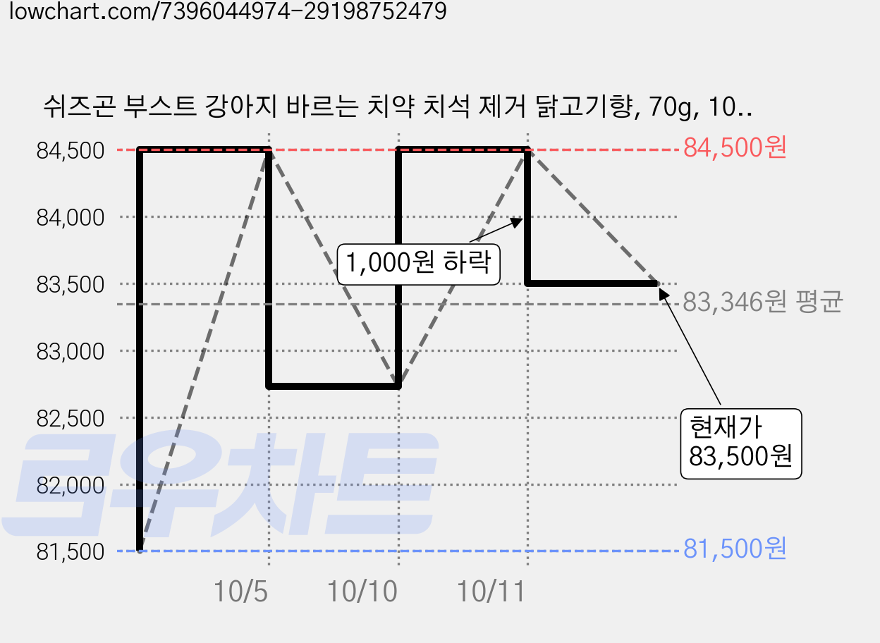 쉬즈곤 부스트 강아지 바르는 치약 치석 제거 닭고기향, 70g, 10개 가격 변동 차트, 현재가 83,500원, 관측 최저가 78,500원