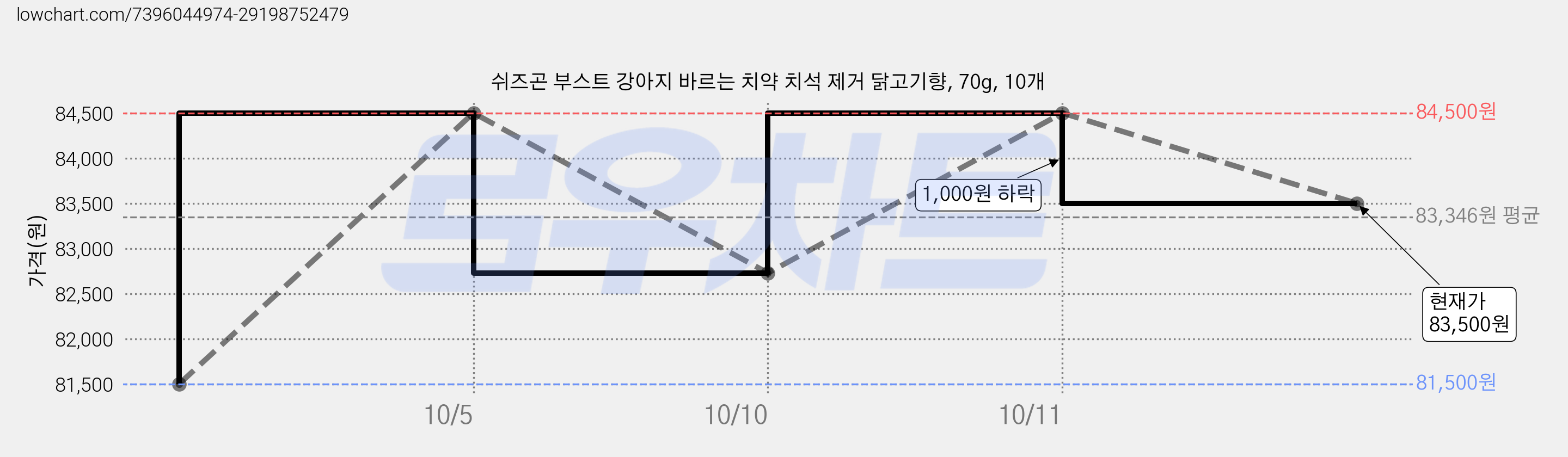쉬즈곤 부스트 강아지 바르는 치약 치석 제거 닭고기향, 70g, 10개 가격 변동 차트, 현재가 83,500원, 관측 최저가 78,500원