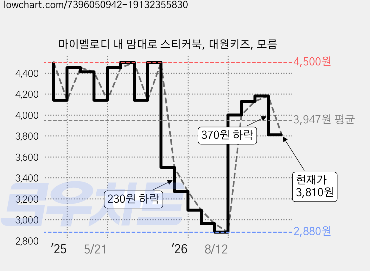 마이멜로디 내 맘대로 스티커북, 대원키즈, 모름 가격 변동 차트, 현재가 3,810원, 관측 최저가 2,880원