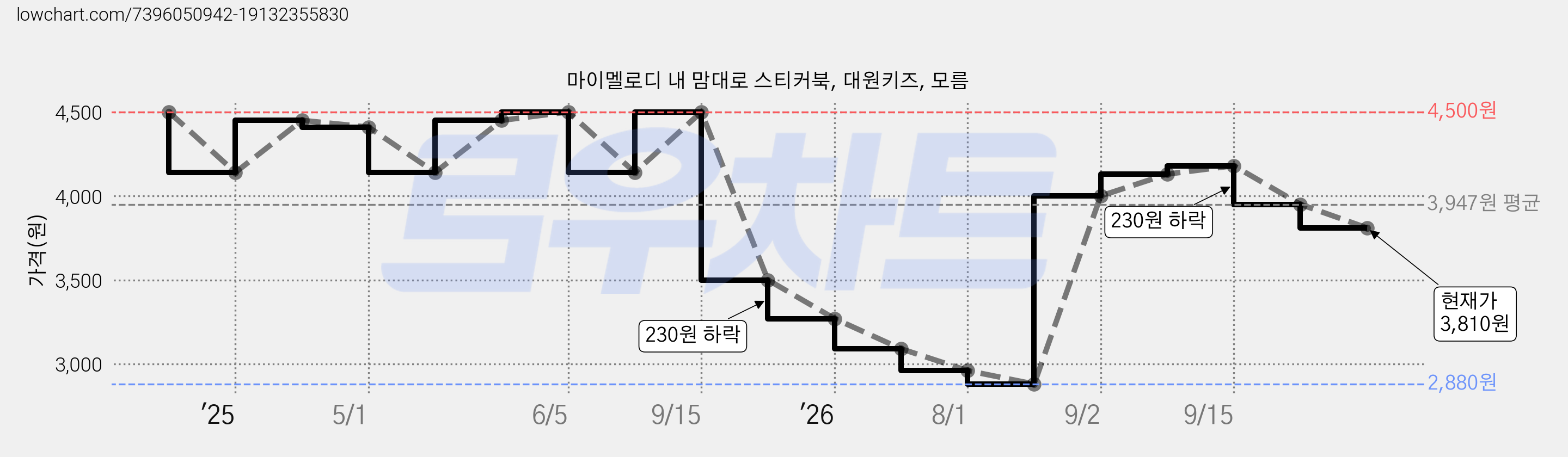마이멜로디 내 맘대로 스티커북, 대원키즈, 모름 가격 변동 차트, 현재가 3,810원, 관측 최저가 2,880원