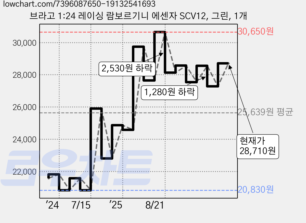 브라고 1:24 레이싱 람보르기니 에센자 SCV12, 그린, 1개 가격 변동 차트, 현재가 28,710원, 관측 최저가 20,830원