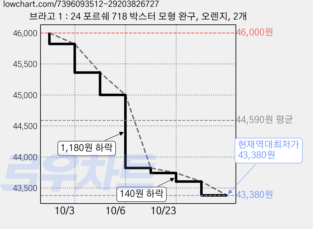 브라고 1 : 24 포르쉐 718 박스터 모형 완구, 오렌지, 2개 가격 변동 차트, 현재가 43,380원, 역대최저가
