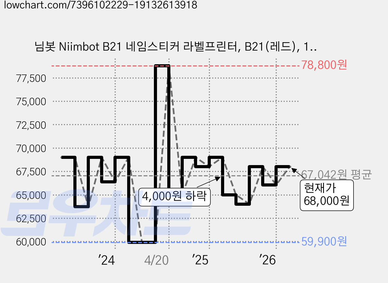 님봇 Niimbot B21 네임스티커 라벨프린터, B21(레드), 1개 가격 변동 차트, 현재가 68,000원, 관측 최저가 59,620원
