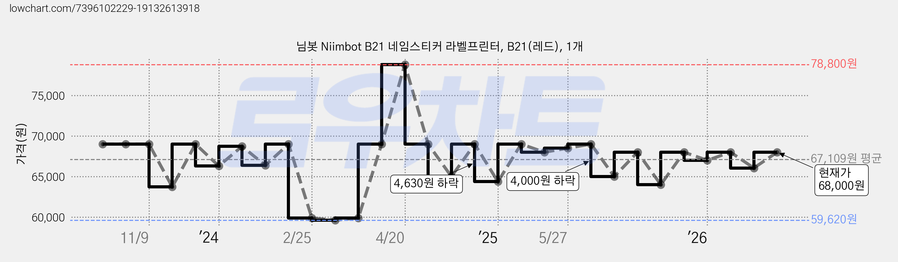 님봇 Niimbot B21 네임스티커 라벨프린터, B21(레드), 1개 가격 변동 차트, 현재가 68,000원, 관측 최저가 59,620원