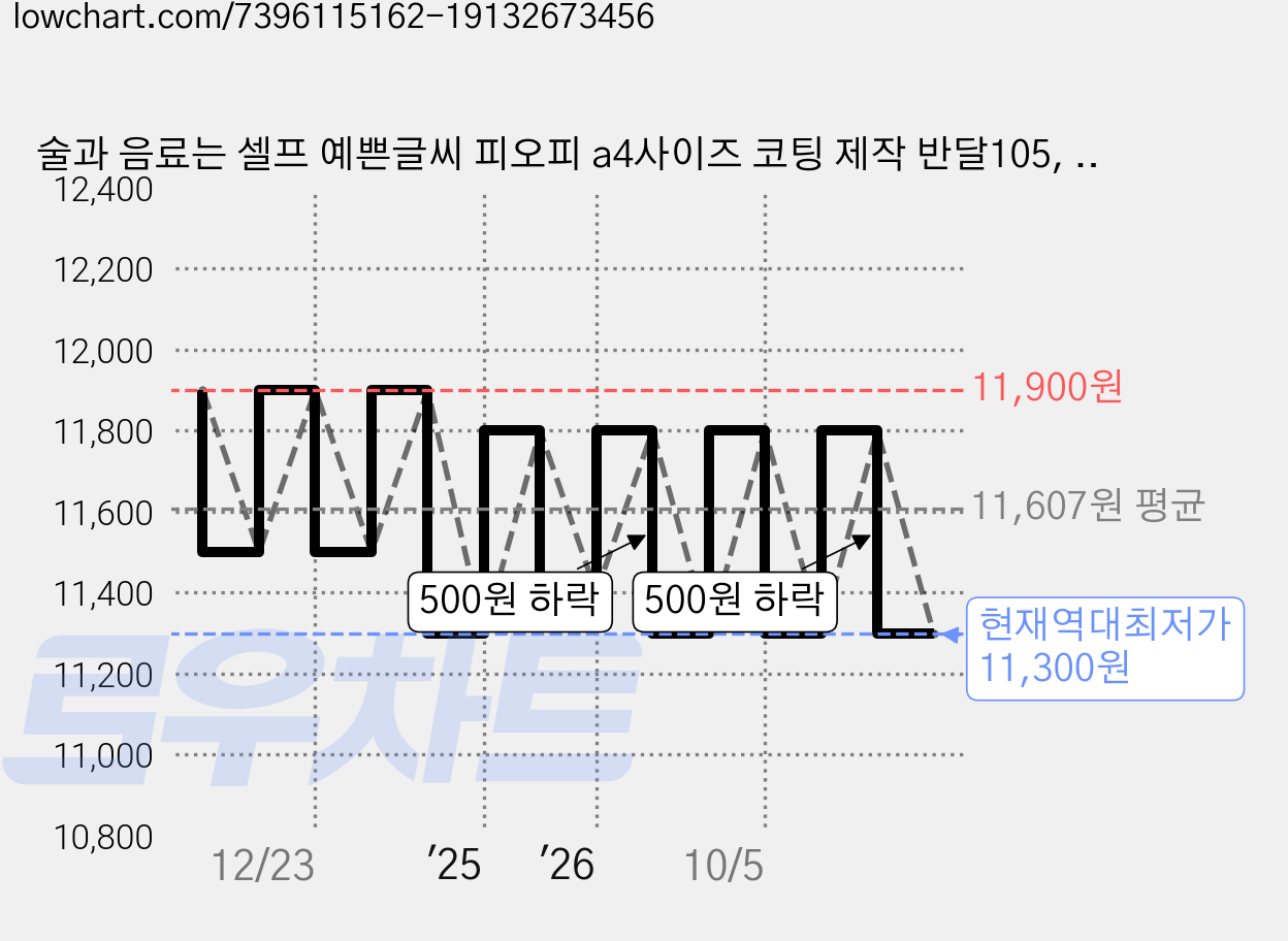 술과 음료는 셀프 예쁜글씨 피오피 a4사이즈 코팅 제작 반달105, A3, 1개 가격 변동 차트, 현재가 11,300원, 역대최저가