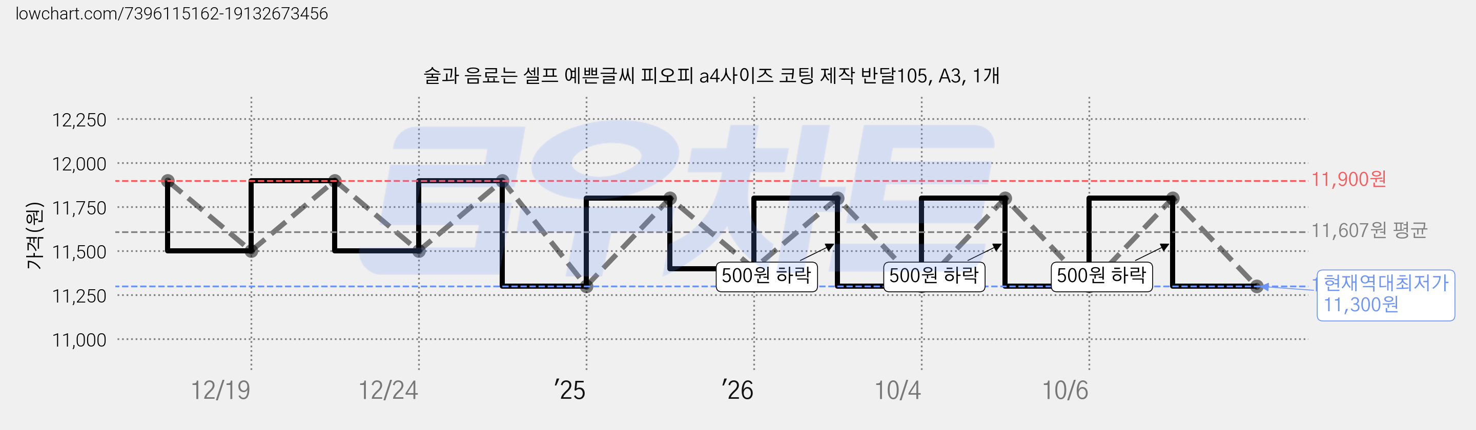 술과 음료는 셀프 예쁜글씨 피오피 a4사이즈 코팅 제작 반달105, A3, 1개 가격 변동 차트, 현재가 11,300원, 역대최저가