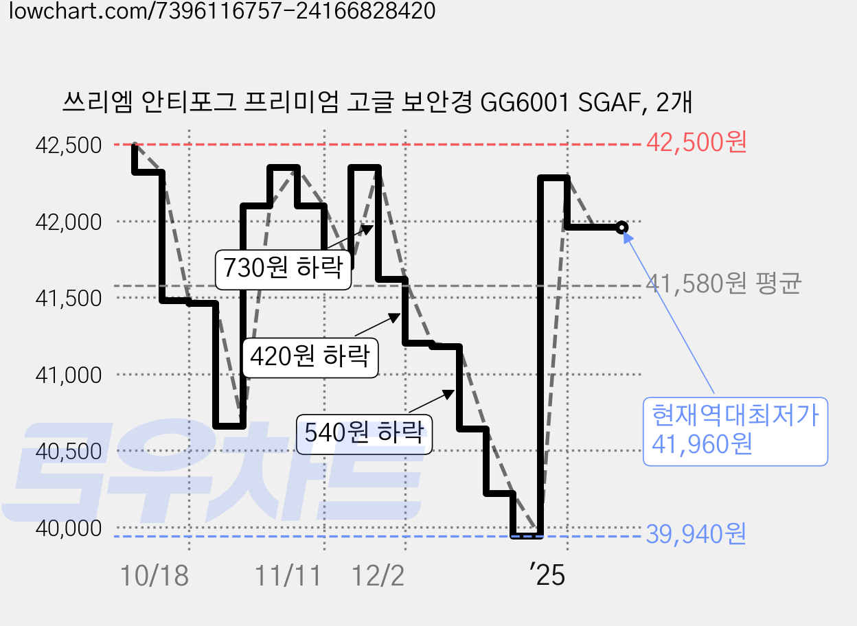쓰리엠 안티포그 프리미엄 고글 보안경 GG6001 SGAF, 2개 가격 변동 차트, 현재가 41,960원, 역대최저가