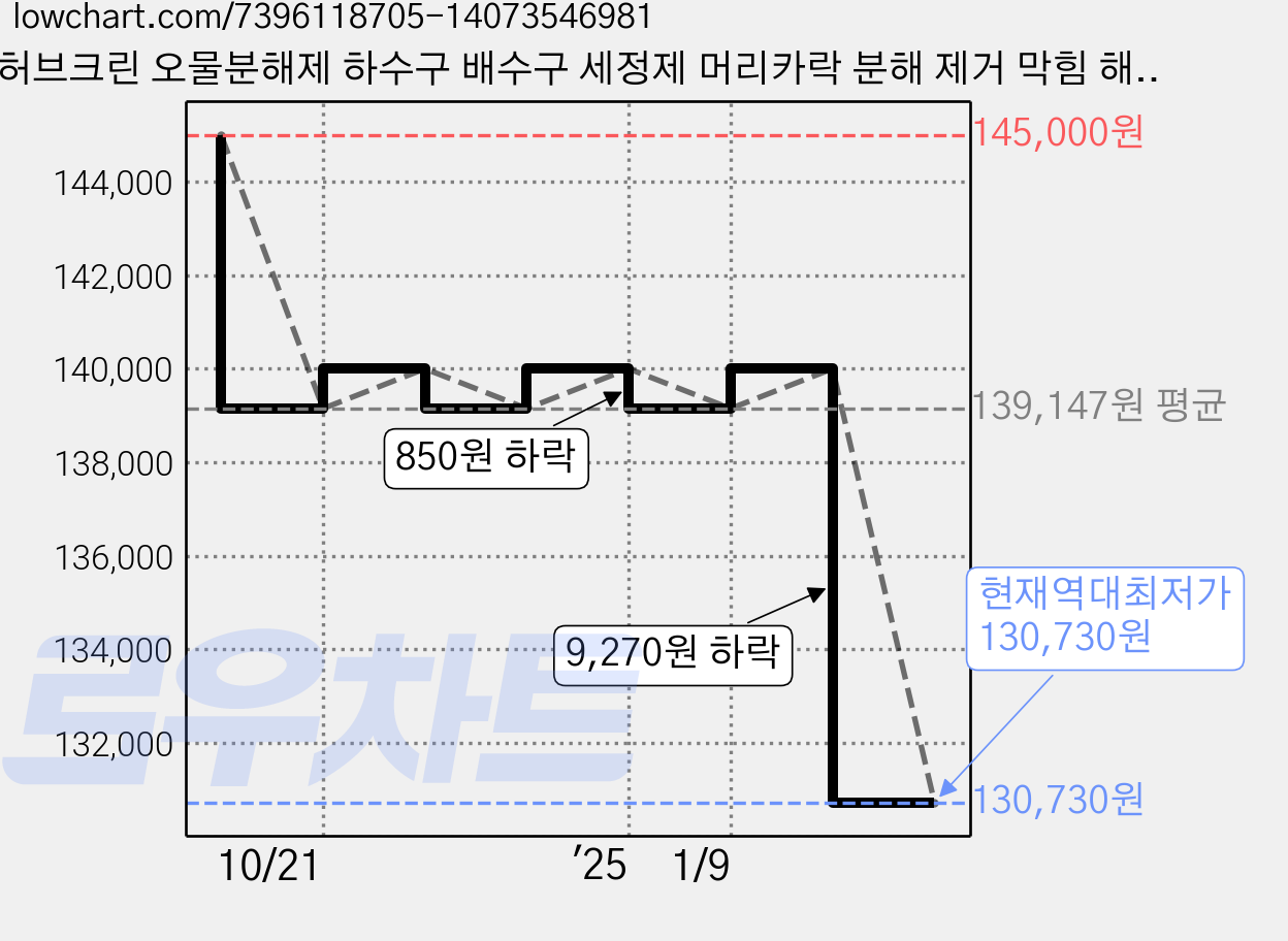 허브크린 오물분해제 하수구 배수구 세정제 머리카락 분해 제거 막힘 해결, 18L, 1g, 1개 가격 변동 차트, 현재가 130,730원, 역대최저가
