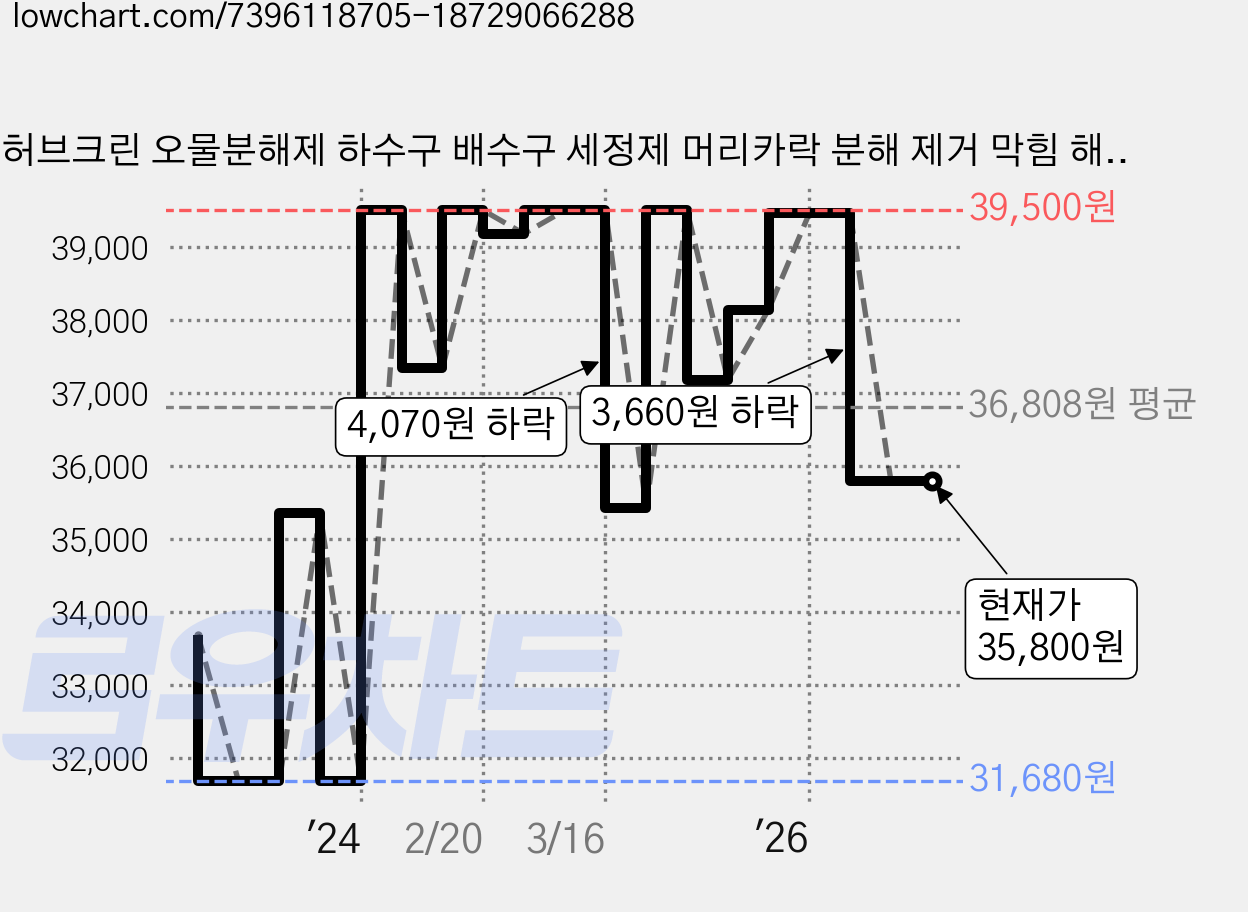 허브크린 오물분해제 하수구 배수구 세정제 머리카락 분해 제거 막힘 해결, 1L, 1kg, 4개 가격 변동 차트, 현재가 35,800원, 관측 최저가 31,680원