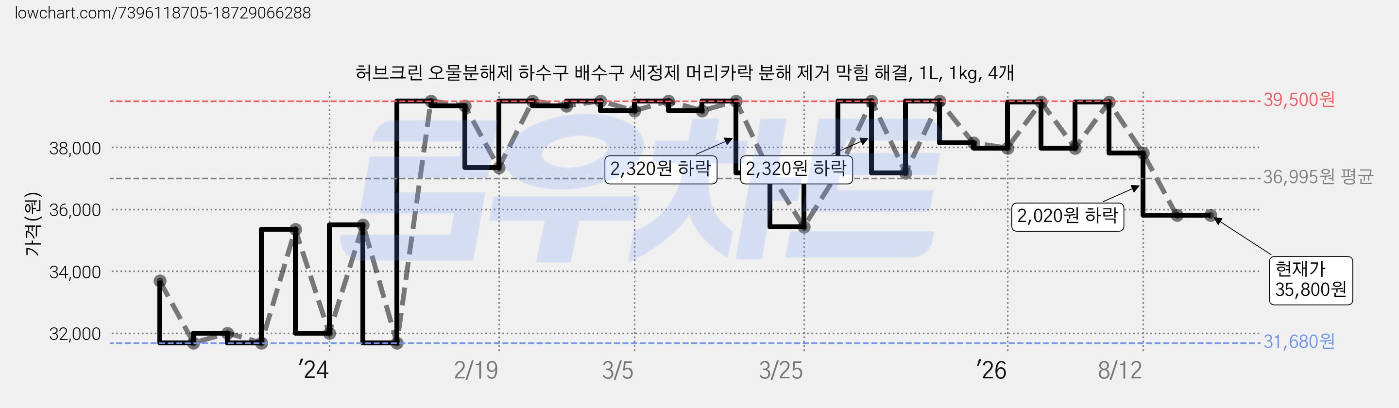 허브크린 오물분해제 하수구 배수구 세정제 머리카락 분해 제거 막힘 해결, 1L, 1kg, 4개 가격 변동 차트, 현재가 35,800원, 관측 최저가 31,680원