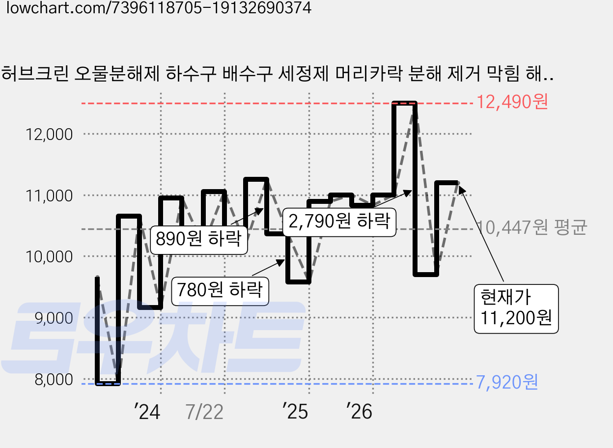 허브크린 오물분해제 하수구 배수구 세정제 머리카락 분해 제거 막힘 해결, 1L, 1kg, 1개 가격 변동 차트, 현재가 11,200원, 관측 최저가 7,920원