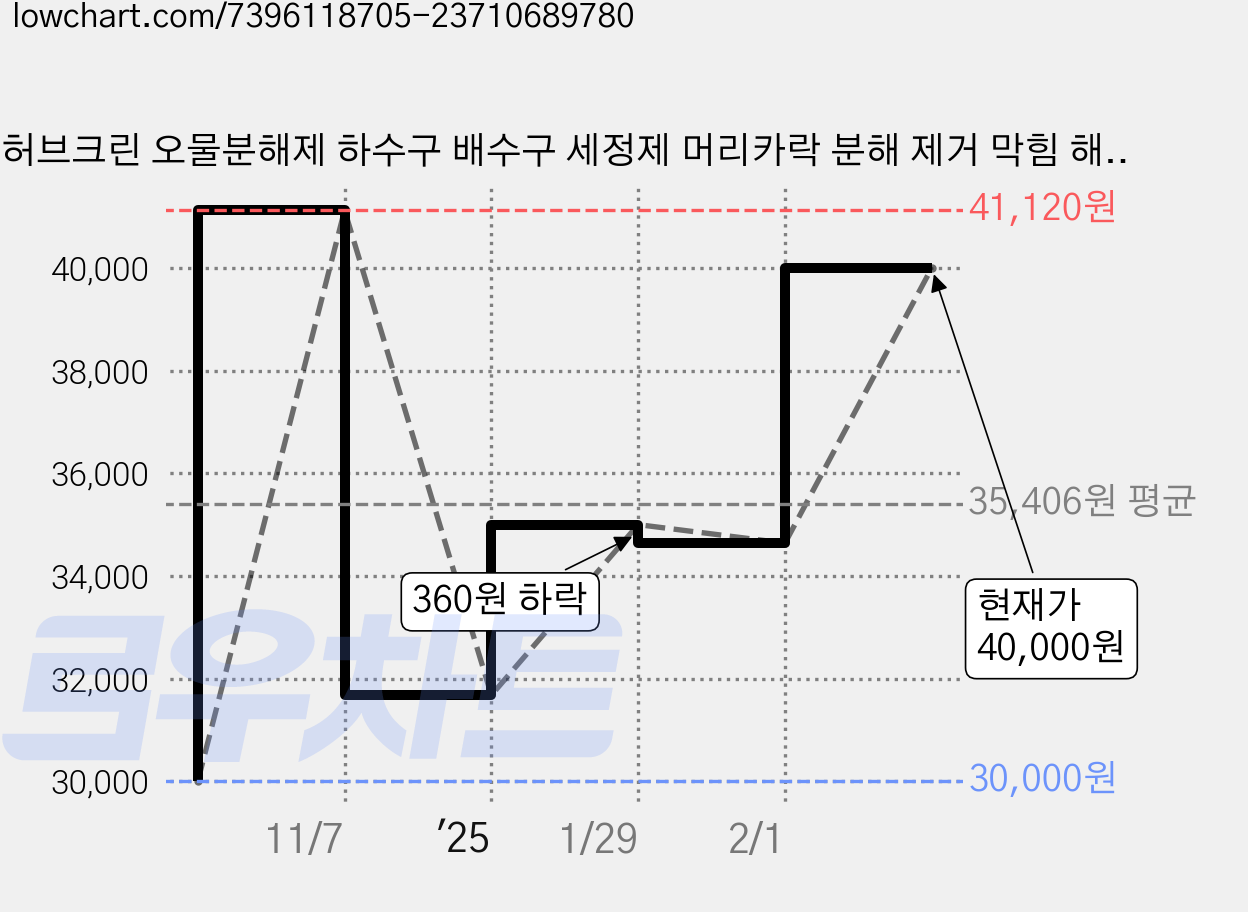 허브크린 오물분해제 하수구 배수구 세정제 머리카락 분해 제거 막힘 해결, 500ml, 4개 가격 변동 차트, 현재가 40,000원, 관측 최저가 30,000원