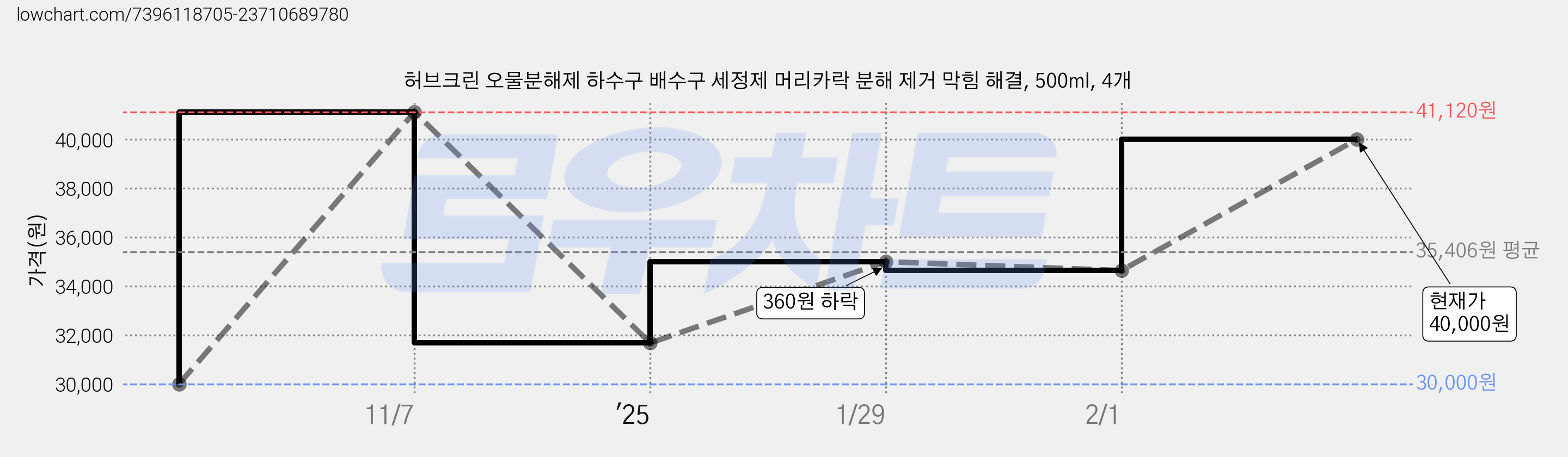 허브크린 오물분해제 하수구 배수구 세정제 머리카락 분해 제거 막힘 해결, 500ml, 4개 가격 변동 차트, 현재가 40,000원, 관측 최저가 30,000원