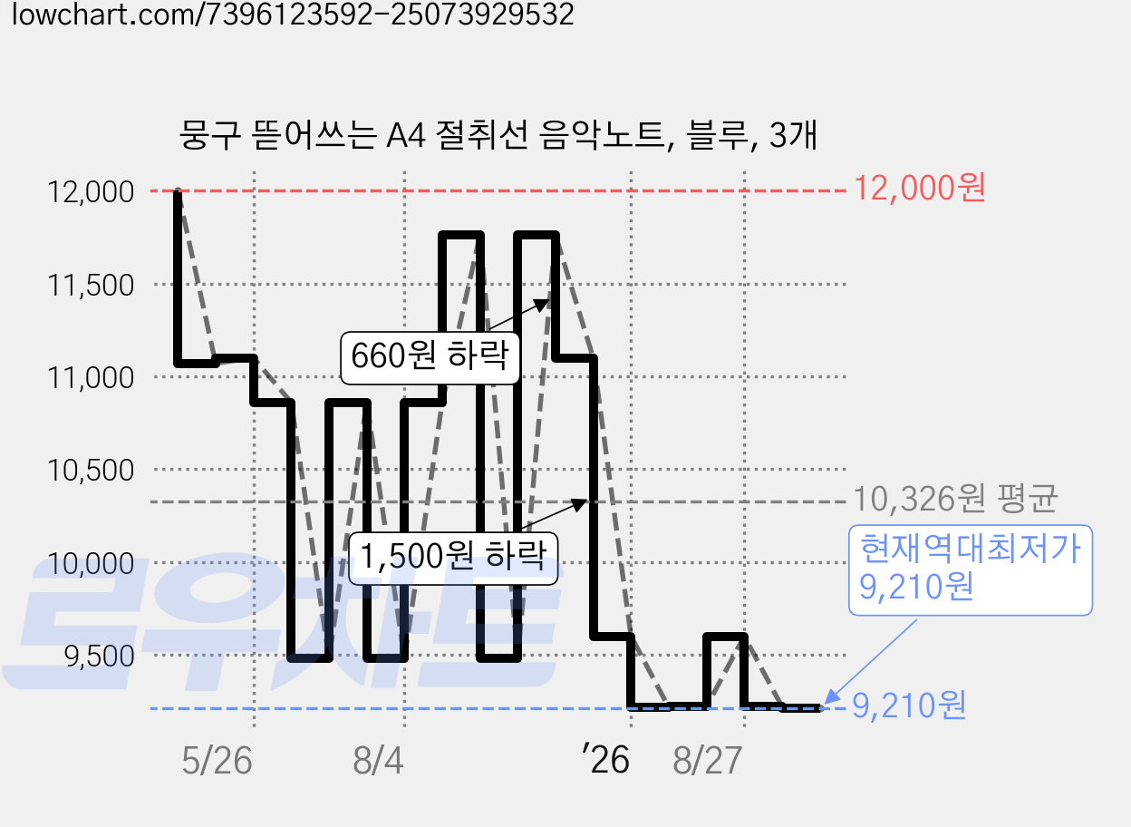 뭉구 뜯어쓰는 A4 절취선 음악노트, 블루, 3개 가격 변동 차트, 현재가 9,210원, 역대최저가