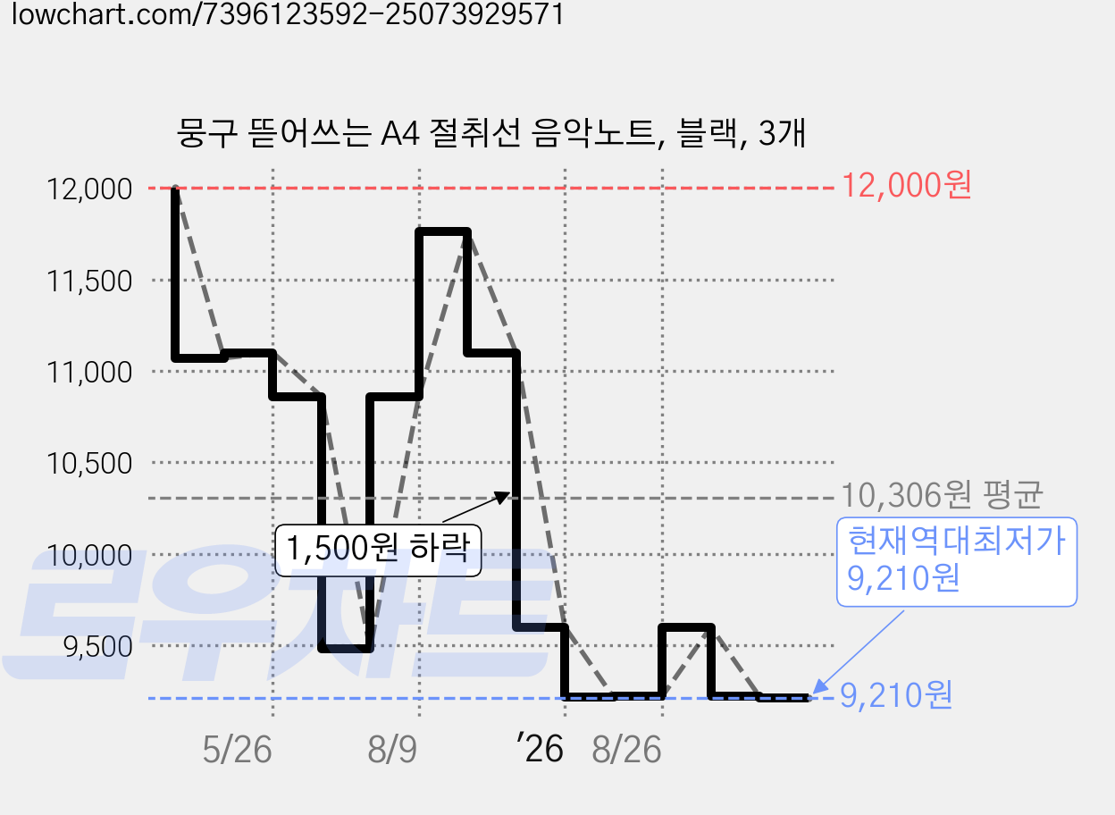 뭉구 뜯어쓰는 A4 절취선 음악노트, 블랙, 3개 가격 변동 차트, 현재가 9,210원, 역대최저가