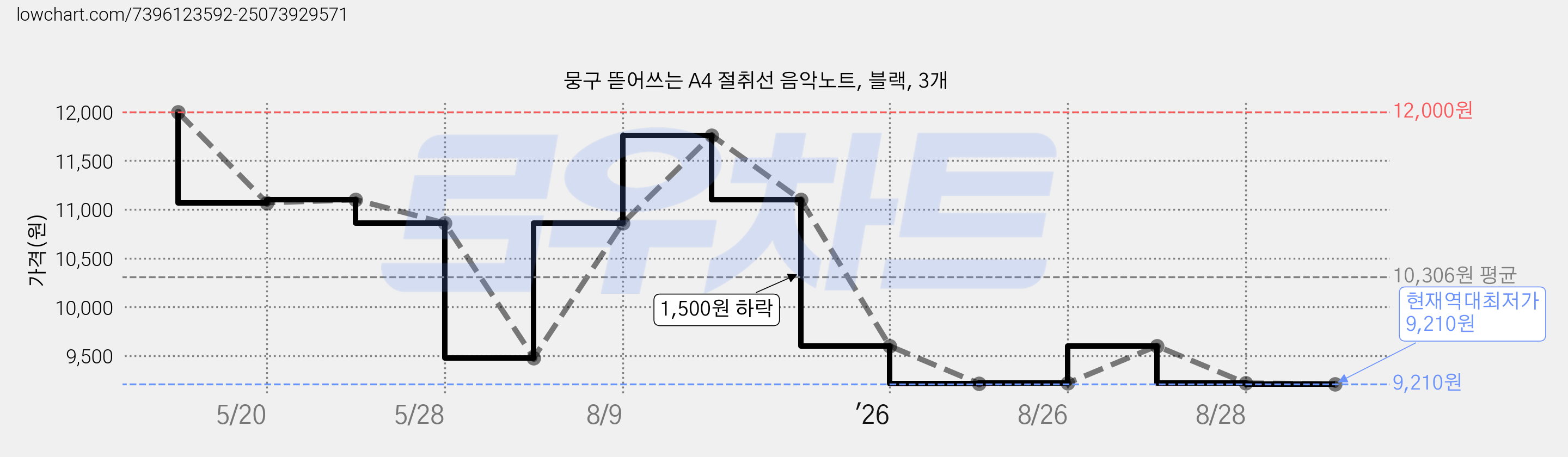 뭉구 뜯어쓰는 A4 절취선 음악노트, 블랙, 3개 가격 변동 차트, 현재가 9,210원, 역대최저가