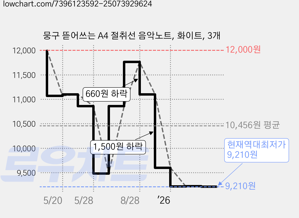 뭉구 뜯어쓰는 A4 절취선 음악노트, 화이트, 3개 가격 변동 차트, 현재가 9,210원, 역대최저가