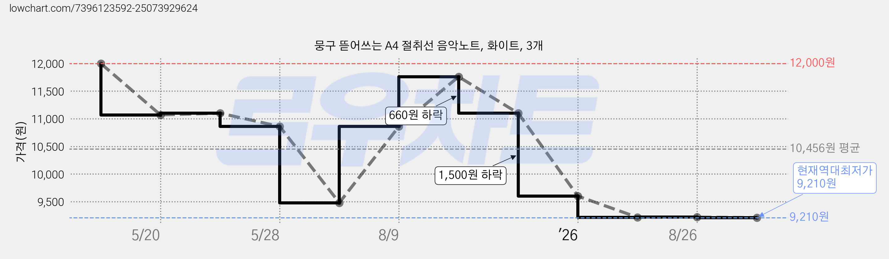 뭉구 뜯어쓰는 A4 절취선 음악노트, 화이트, 3개 가격 변동 차트, 현재가 9,210원, 역대최저가