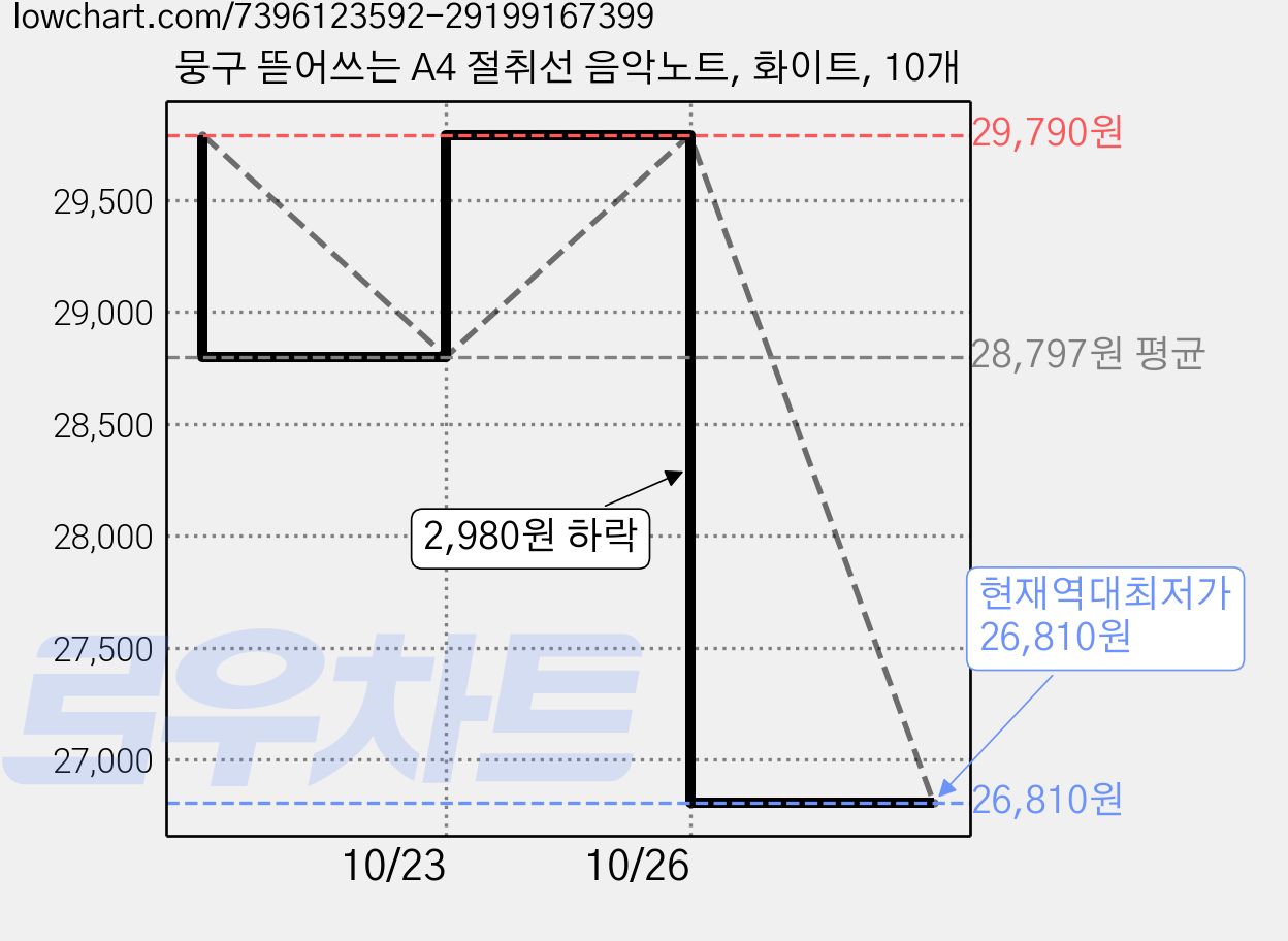 뭉구 뜯어쓰는 A4 절취선 음악노트, 화이트, 10개 가격 변동 차트, 현재가 26,810원, 역대최저가