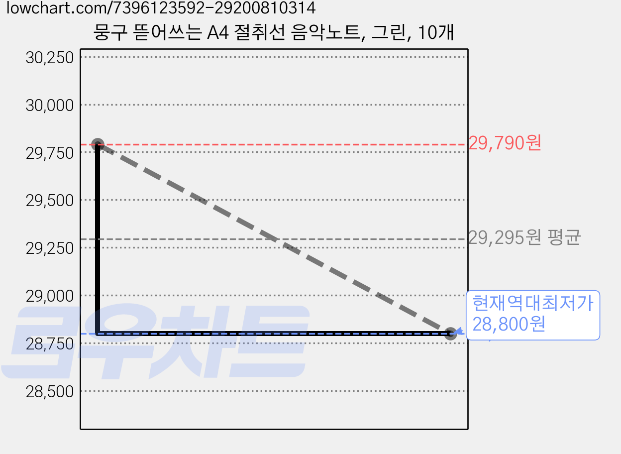 뭉구 뜯어쓰는 A4 절취선 음악노트, 그린, 10개 가격 변동 차트, 현재가 28,800원, 역대최저가