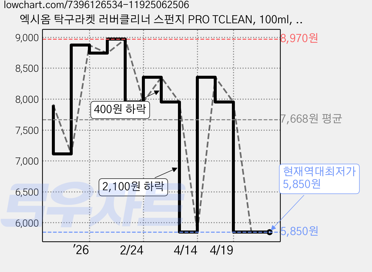 엑시옴 탁구라켓 러버클리너 스펀지 PRO TCLEAN, 100ml, 1개 가격 변동 차트, 현재가 5,850원, 역대최저가