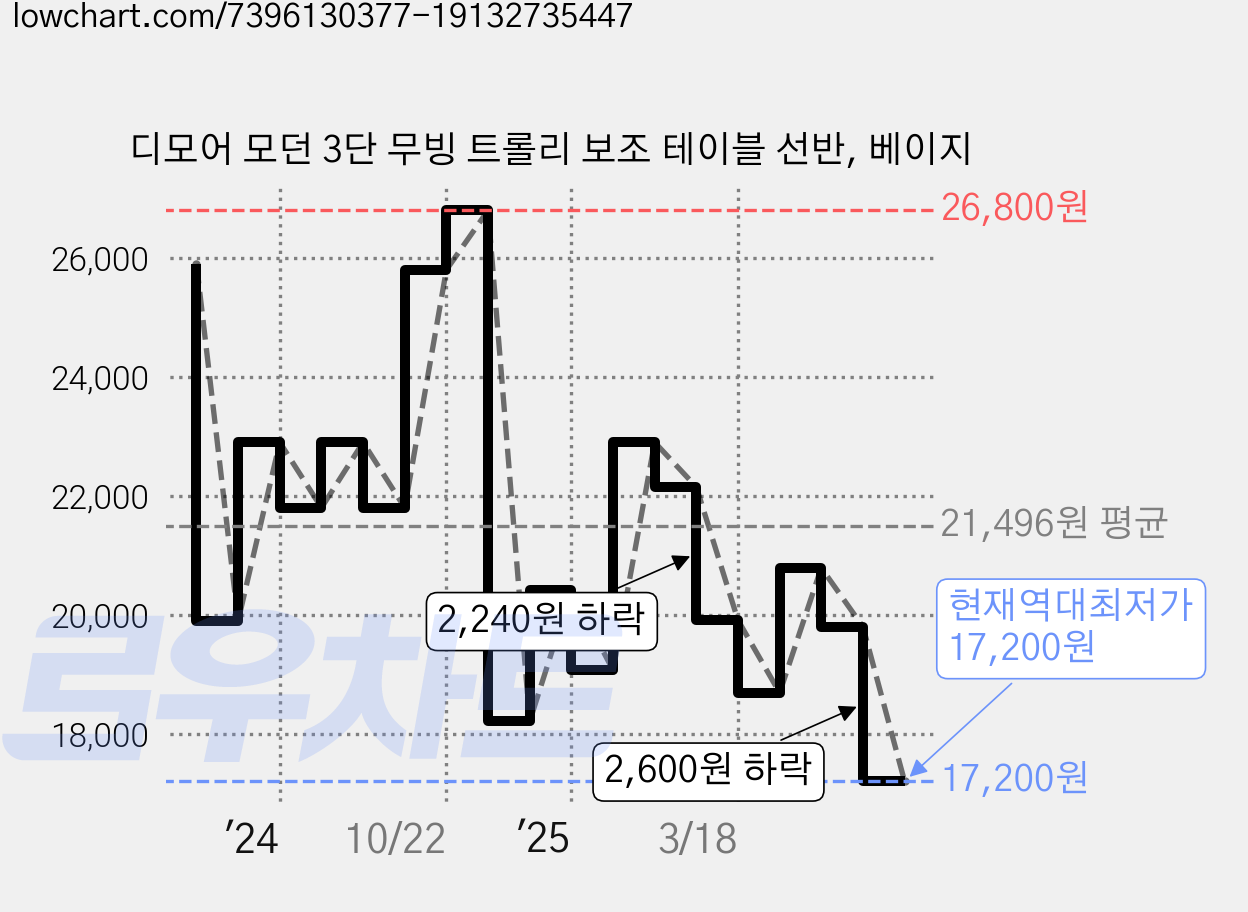 디모어 모던 3단 무빙 트롤리 보조 테이블 선반, 베이지 가격 변동 차트, 현재가 17,200원, 역대최저가