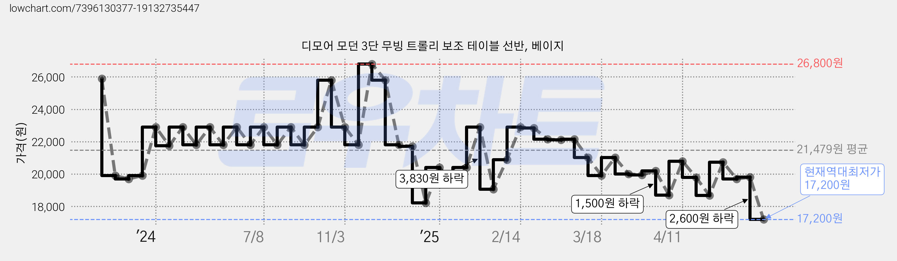 디모어 모던 3단 무빙 트롤리 보조 테이블 선반, 베이지 가격 변동 차트, 현재가 17,200원, 역대최저가