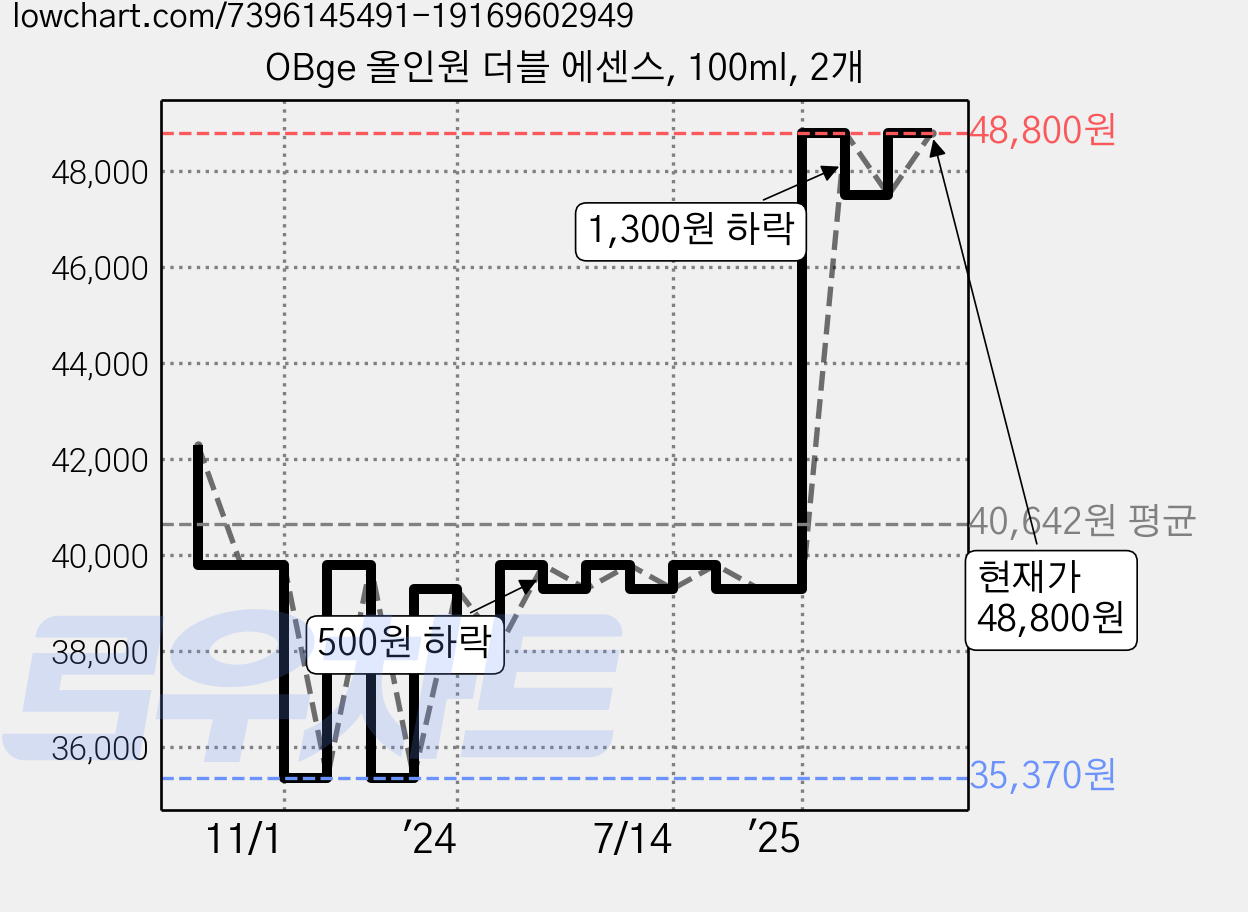 OBge 올인원 더블 에센스, 100ml, 2개 가격 변동 차트, 현재가 44,800원, 관측 최저가 35,370원