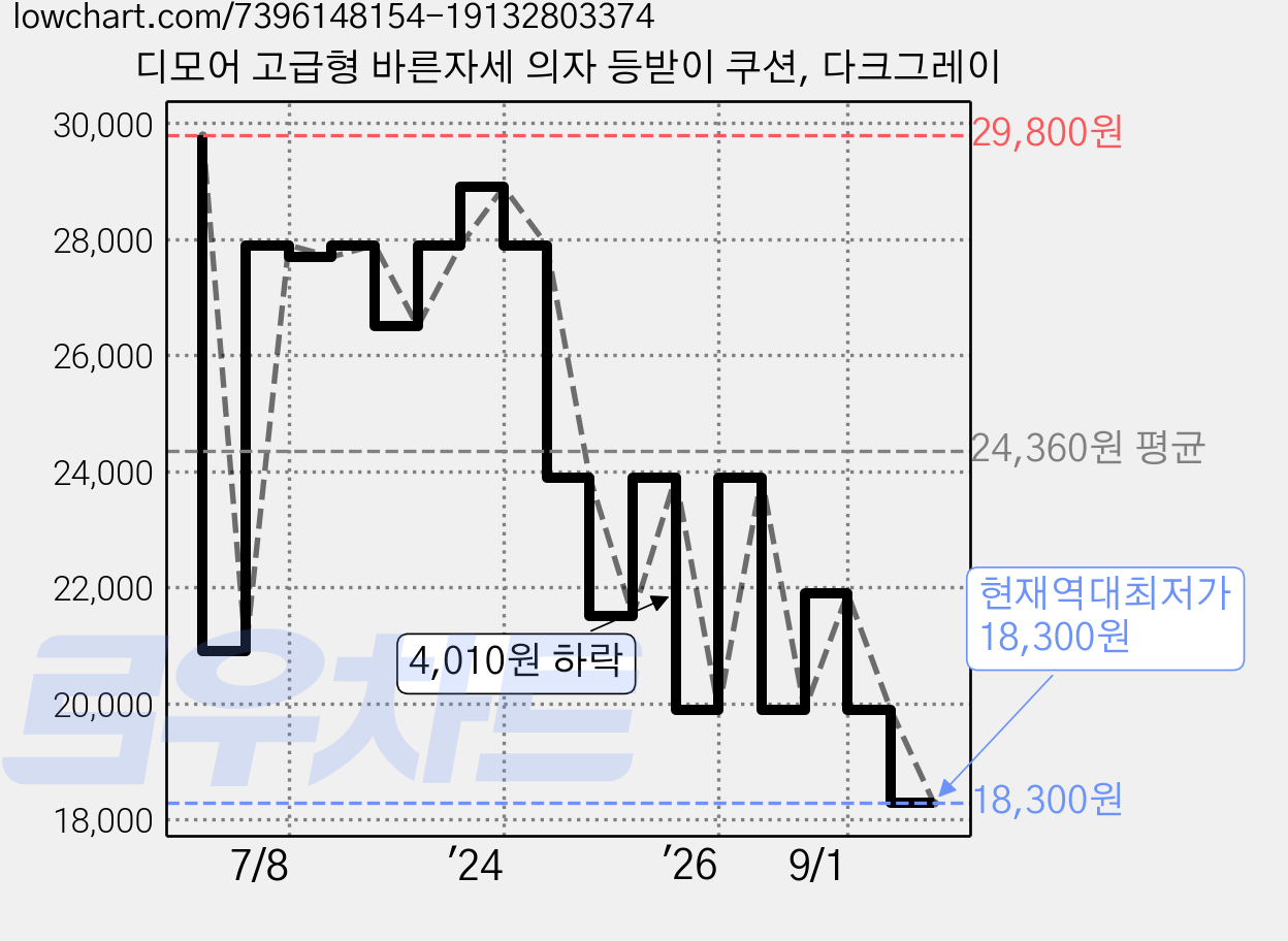 디모어 고급형 바른자세 의자 등받이 쿠션, 다크그레이 가격 변동 차트, 현재가 18,300원, 역대최저가