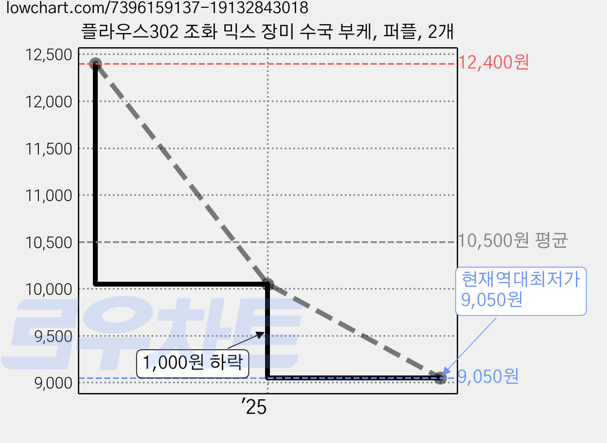 플라우스302 조화 믹스 장미 수국 부케, 퍼플, 2개 가격 변동 차트, 현재가 9,050원, 역대최저가