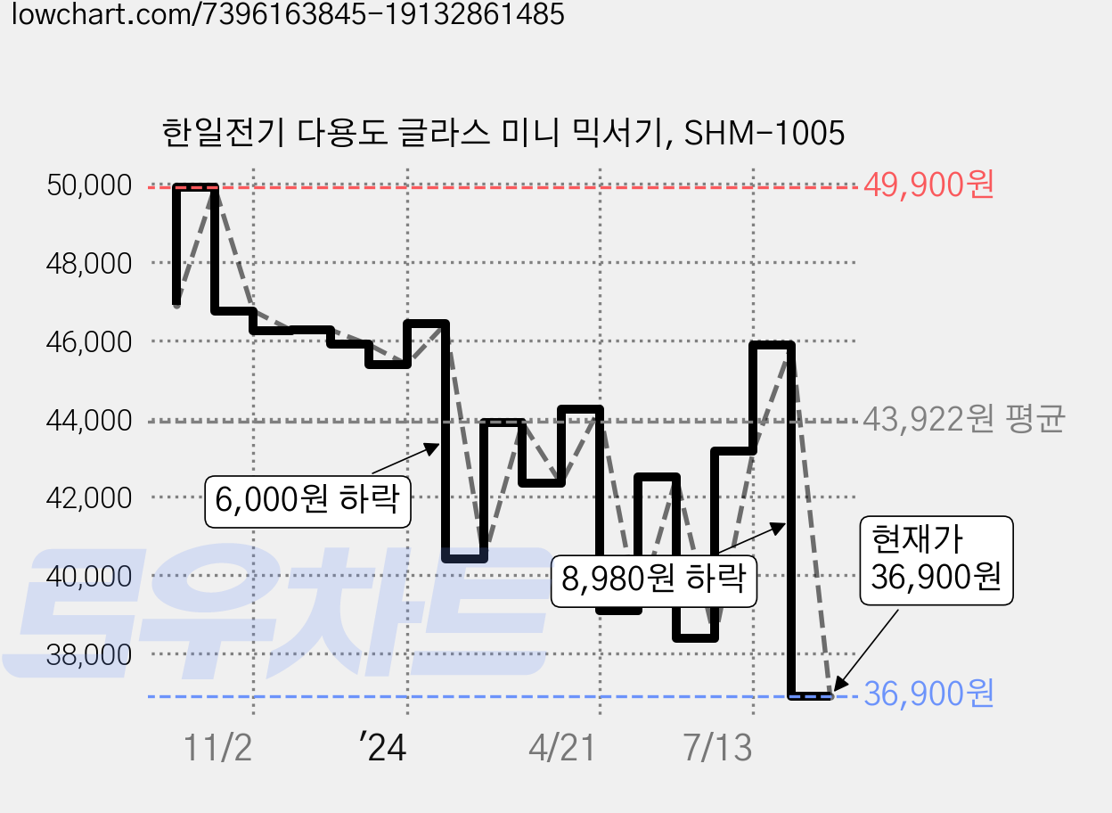 한일전기 다용도 글라스 미니 믹서기, SHM-1005 가격 변동 차트, 현재가 36,900원, 관측 최저가 33,900원