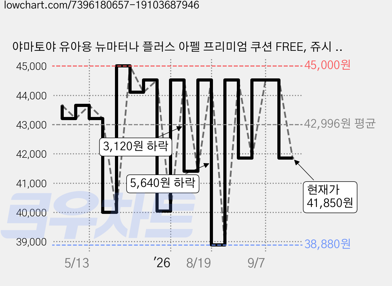 야마토야 유아용 뉴마터나 플러스 아펠 프리미엄 쿠션 FREE, 쥬시 페어 가격 변동 차트, 현재가 41,850원, 관측 최저가 38,880원