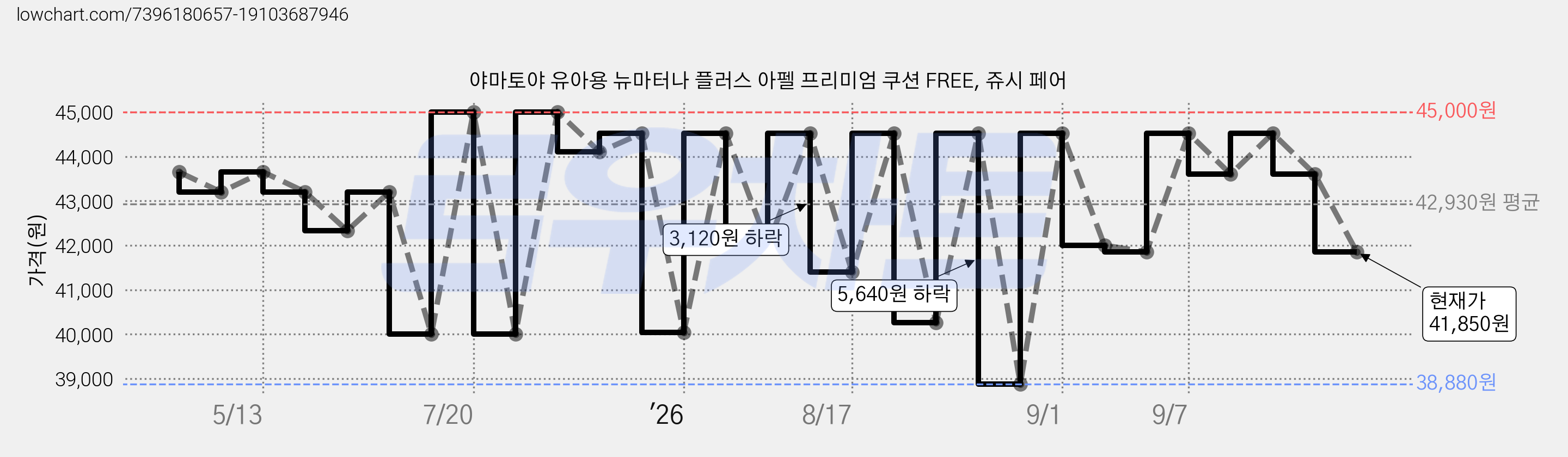 야마토야 유아용 뉴마터나 플러스 아펠 프리미엄 쿠션 FREE, 쥬시 페어 가격 변동 차트, 현재가 41,850원, 관측 최저가 38,880원