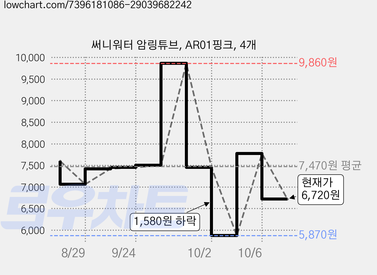 써니워터 암링튜브, AR01핑크, 4개 가격 변동 차트, 현재가 6,720원, 관측 최저가 5,870원
