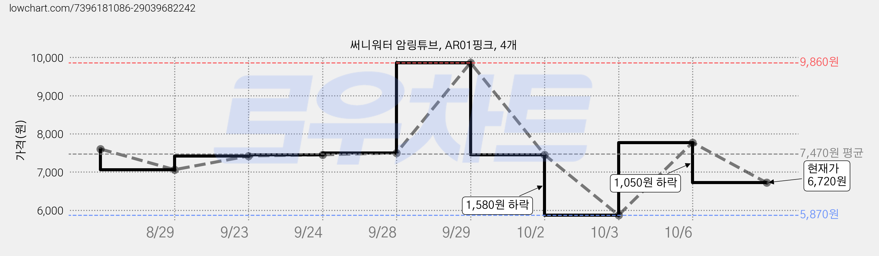 써니워터 암링튜브, AR01핑크, 4개 가격 변동 차트, 현재가 6,720원, 관측 최저가 5,870원