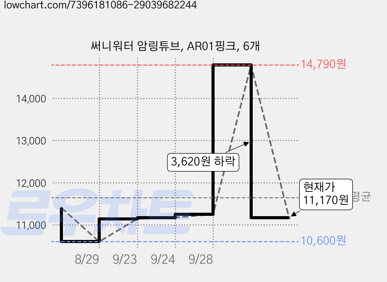 써니워터 암링튜브, AR01핑크, 6개 가격 변동 차트, 현재가 11,170원, 관측 최저가 10,600원